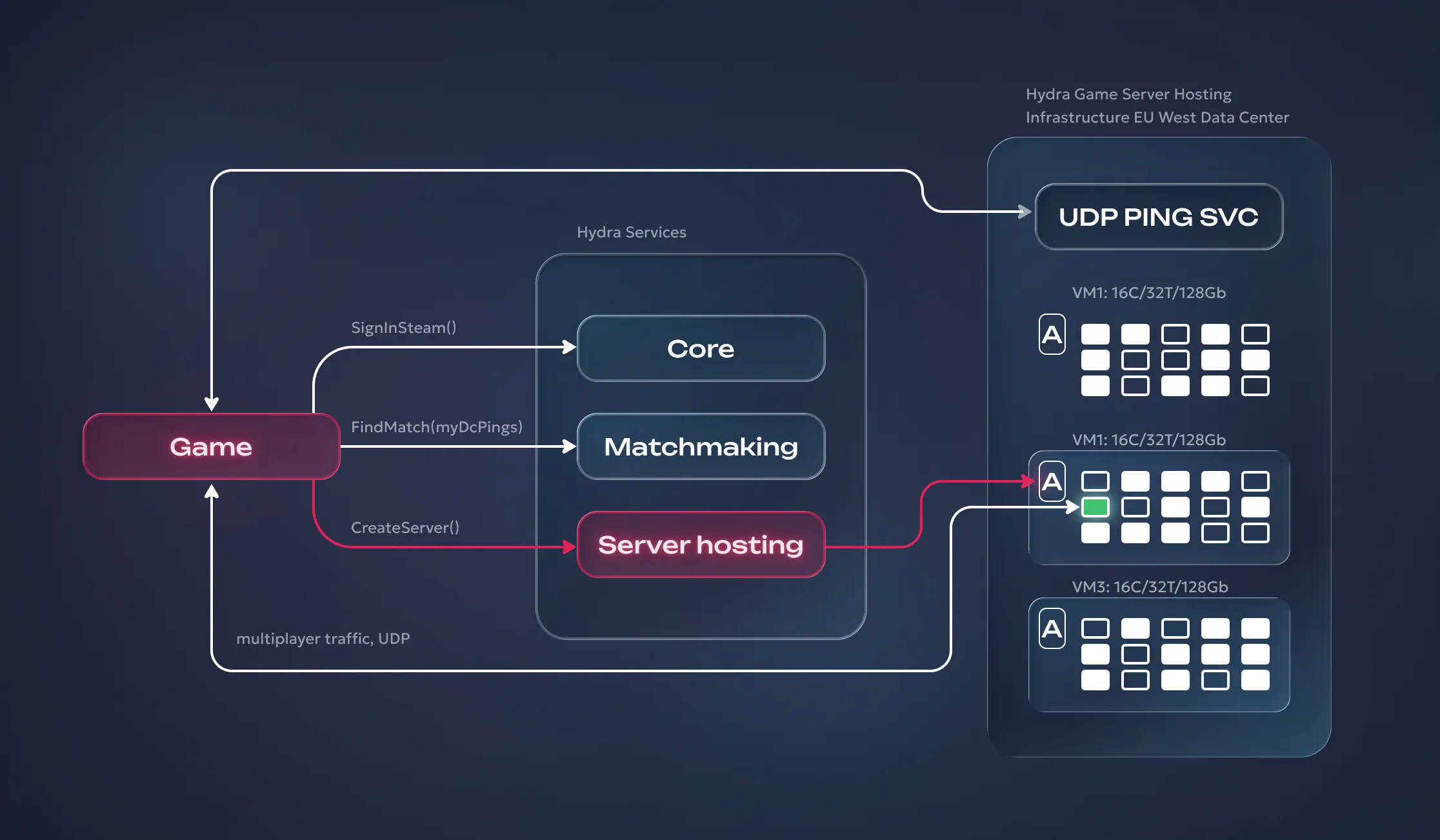 Hydra dedicated server architecture diagram