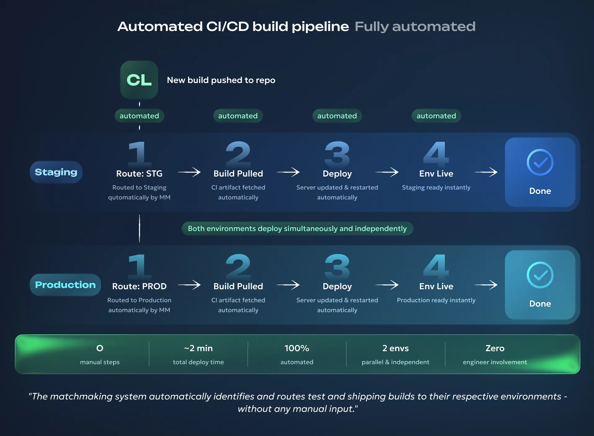 Automated CI/CD build pipeline
