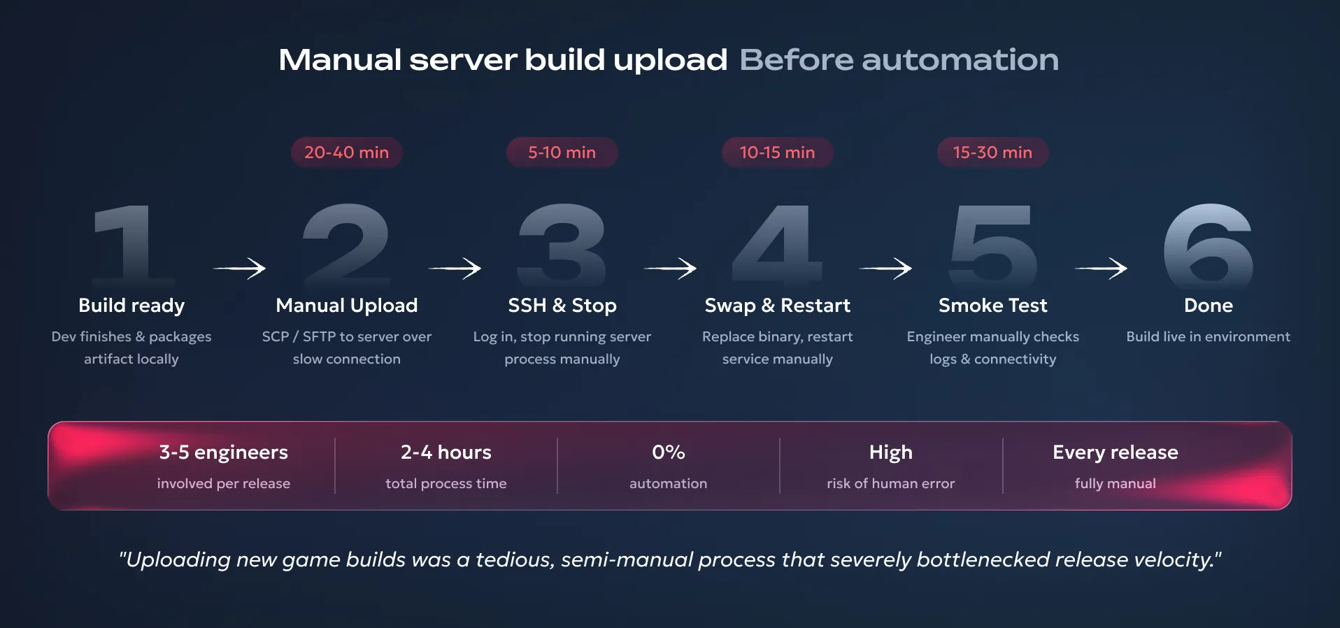 Manual build delivery flow before automation